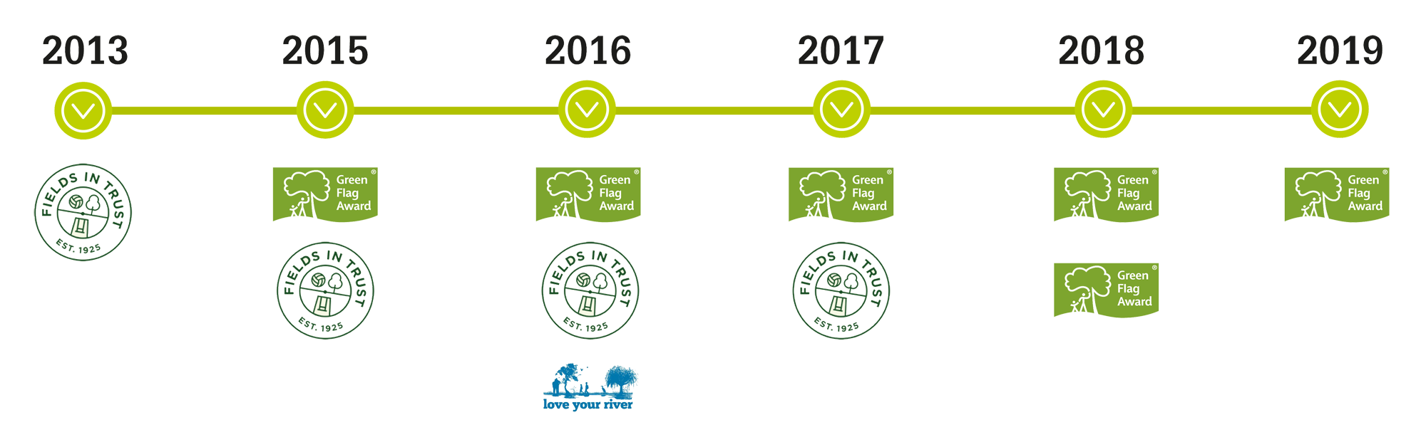 Illustration of the awards that Telford Town Park have been awards from 2013 to date.